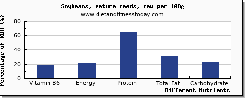 chart to show highest vitamin b6 in soybeans per 100g